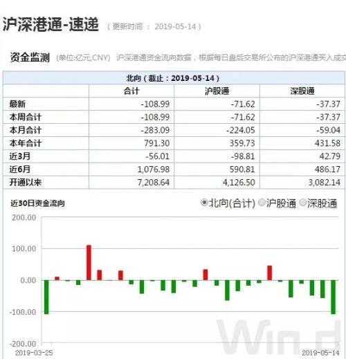 北上资金单日溜走百亿，留下的都在买它