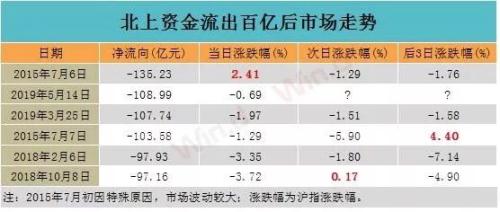 北上资金单日溜走百亿，留下的都在买它