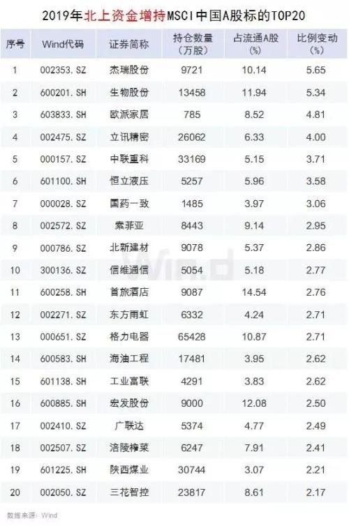 北上资金单日溜走百亿，留下的都在买它