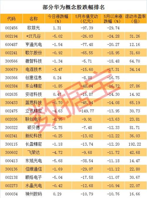 特朗普启动“紧急状态”，华为概念股集体重挫，5月以来市值蒸发1800亿