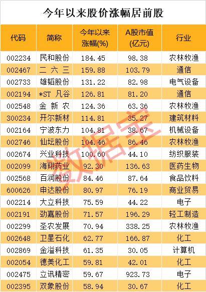 中报业绩预计暴增股出炉！最高增长超85倍，股价走势最牛的却是它