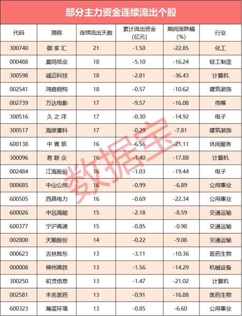 【资金流向】近200亿资金撤离，这个板块却遭主力抢筹