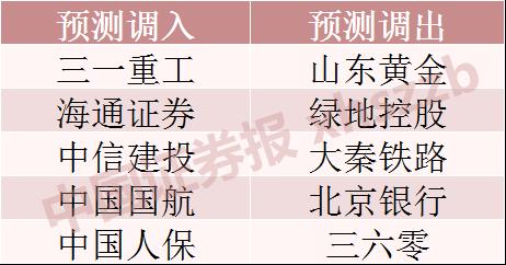 下月这些主要指数将调样本股，千亿级指数基金将调仓！这些个股资金已在布局