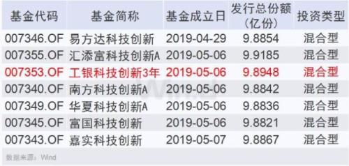 公募参与科创板或受“双一”限制，快速了解各家备战情况