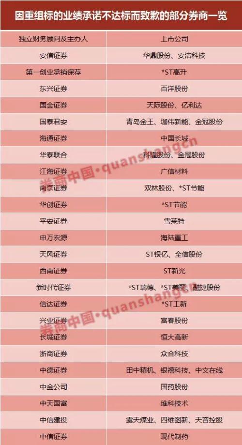 重组并购雷区频现，至少24家券商公开致歉！业绩承诺成纸上谈兵，竟有券商踩了7次