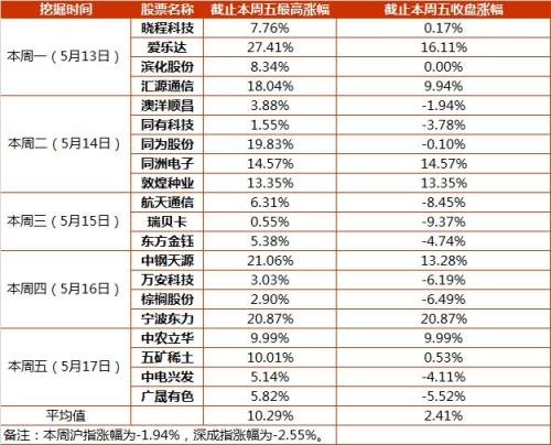 傲视群雄！弱市中A股头条精华版抓到翻倍大牛股！
