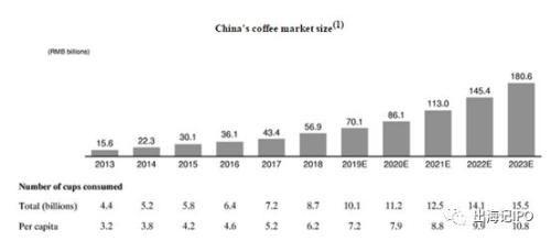 金融界带你一文读懂中国新零售咖啡第一股瑞幸咖啡