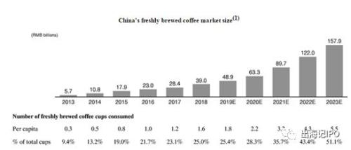 金融界带你一文读懂中国新零售咖啡第一股瑞幸咖啡