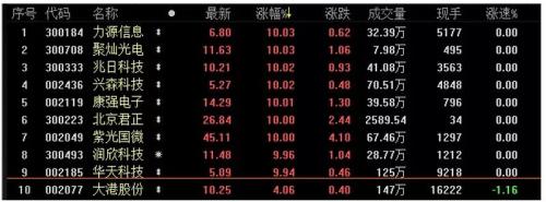 华为A股小伙伴逆势大涨!核心供应商究竟有哪些?
