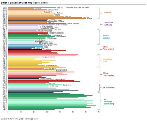 贸易摩擦波及全球，超3成基金经理看空美股！高盛恢复做多中国股市，外资投行逢跌布局新兴市场