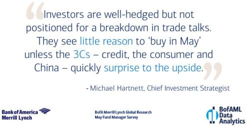 贸易摩擦波及全球，超3成基金经理看空美股！高盛恢复做多中国股市，外资投行逢跌布局新兴市场