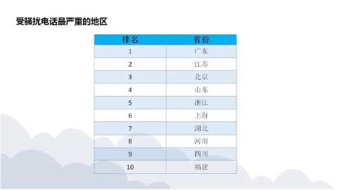 恨到牙痒的骚扰电话都是谁打来的？一季度金融类骚扰电话量最多！迪信通、小米科技等30家企业被约谈