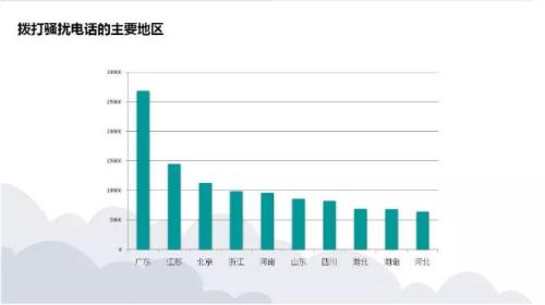 恨到牙痒的骚扰电话都是谁打来的？一季度金融类骚扰电话量最多！迪信通、小米科技等30家企业被约谈