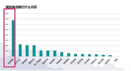 恨到牙痒的骚扰电话都是谁打来的？一季度金融类骚扰电话量最多！迪信通、小米科技等30家企业被约谈