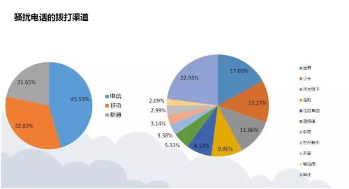 恨到牙痒的骚扰电话都是谁打来的？一季度金融类骚扰电话量最多！迪信通、小米科技等30家企业被约谈