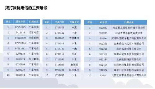 恨到牙痒的骚扰电话都是谁打来的？一季度金融类骚扰电话量最多！迪信通、小米科技等30家企业被约谈