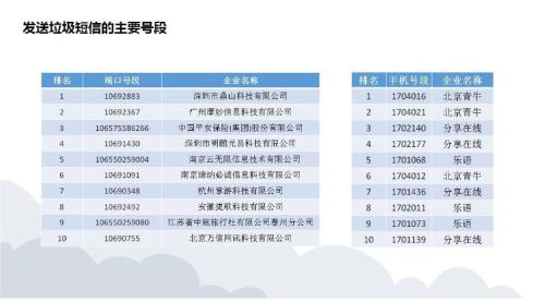 恨到牙痒的骚扰电话都是谁打来的？一季度金融类骚扰电话量最多！迪信通、小米科技等30家企业被约谈