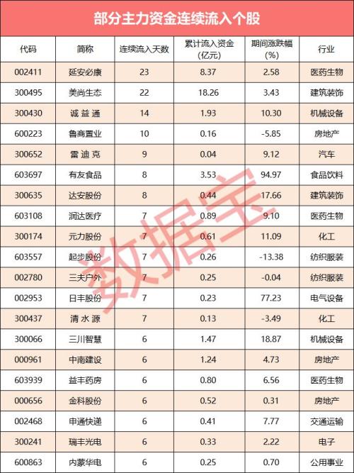 【资金流向】516亿！主力资金大幅流出，这些股却获热捧