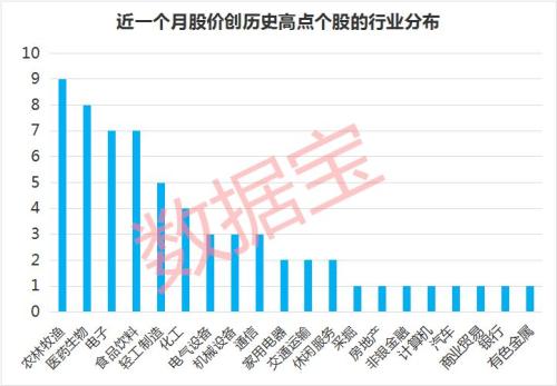 黑马频出！这两板块竟是今年最大赢家！板块内多股逆市创历史新高