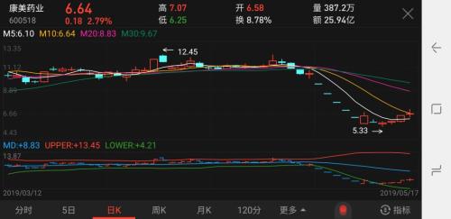 88亿被拿去炒股！康美药业深夜道歉，有人开始维权，有人还在抄底