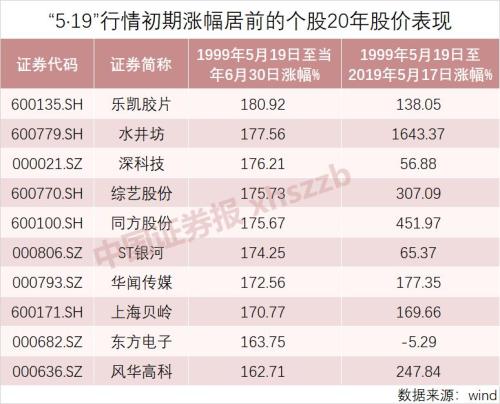 5·19二十年：这只股竟然涨了170倍！十大牛股都去哪了？