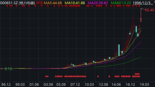 5·19二十年：这只股竟然涨了170倍！十大牛股都去哪了？