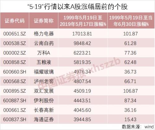 5·19二十年：这只股竟然涨了170倍！十大牛股都去哪了？