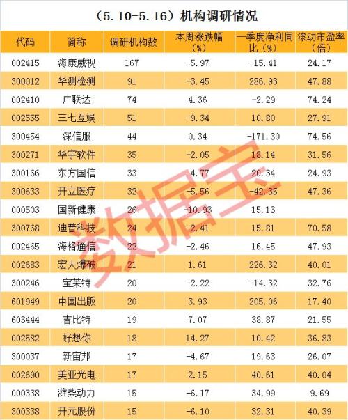尴尬了！这家千亿市值科技龙头被百家机构调研后，意外大跌
