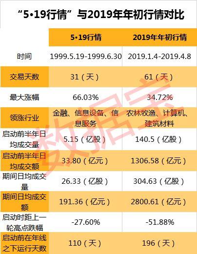 与当前行情惊人相似！三维度剖析“5·19行情”，20年后历史能否重演？