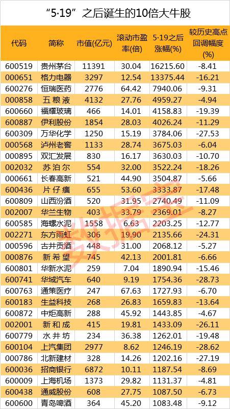 必看！“5·19行情”20周年启示录：揭秘穿越牛熊市场的长牛股都有哪些特征
