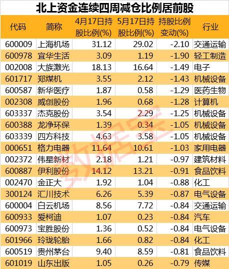 364亿！北上资金五月净卖出创历史记录，这9股却连续六周获加仓