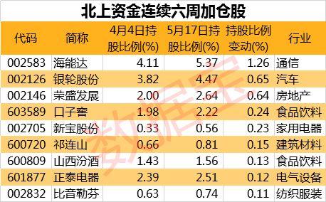 364亿！北上资金五月净卖出创历史记录，这9股却连续六周获加仓
