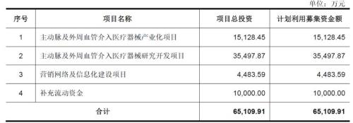 心脉医疗：分拆赴科创板上市，独立性是交易所问询重点