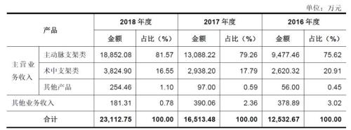 心脉医疗：分拆赴科创板上市，独立性是交易所问询重点