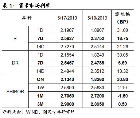 税期高峰资金利率有所上涨,利率债收益率持续下行(国海固收研究)
