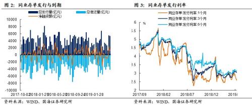 税期高峰资金利率有所上涨,利率债收益率持续下行(国海固收研究)