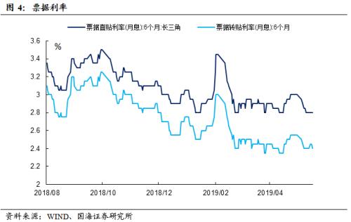 税期高峰资金利率有所上涨,利率债收益率持续下行(国海固收研究)