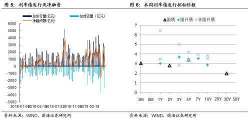 税期高峰资金利率有所上涨,利率债收益率持续下行(国海固收研究)