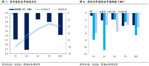 税期高峰资金利率有所上涨,利率债收益率持续下行(国海固收研究)