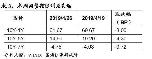 税期高峰资金利率有所上涨,利率债收益率持续下行(国海固收研究)