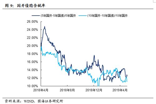 税期高峰资金利率有所上涨,利率债收益率持续下行(国海固收研究)