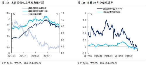 税期高峰资金利率有所上涨,利率债收益率持续下行(国海固收研究)