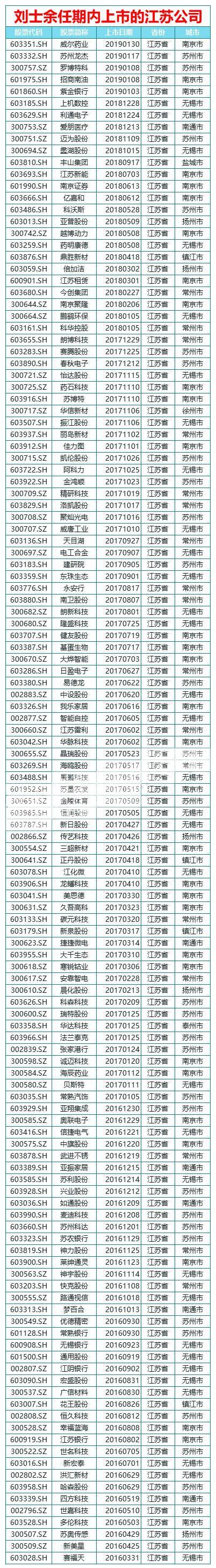 沉寂四个月后，刘士余“主动投案”