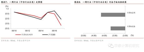 【华泰计算机】“华为事件”促使自主可控加速推进