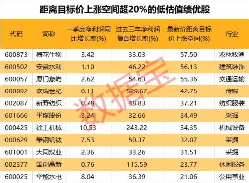 低价股激增！两成A股股价不足5元，机构说这些低估值绩优股上涨空间超20%