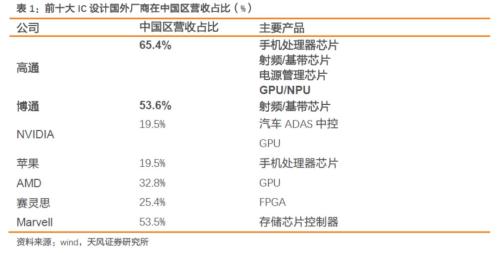 【半导体·周报】半导体投资主线:并购/国产替代逻辑持续加强