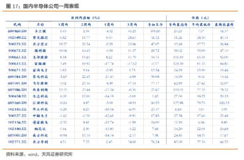 【半导体·周报】半导体投资主线:并购/国产替代逻辑持续加强