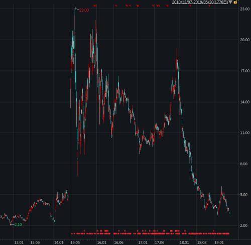 震惊！10倍大牛股竟有股价操纵，三大80后高管全被抓！市值暴跌300多亿