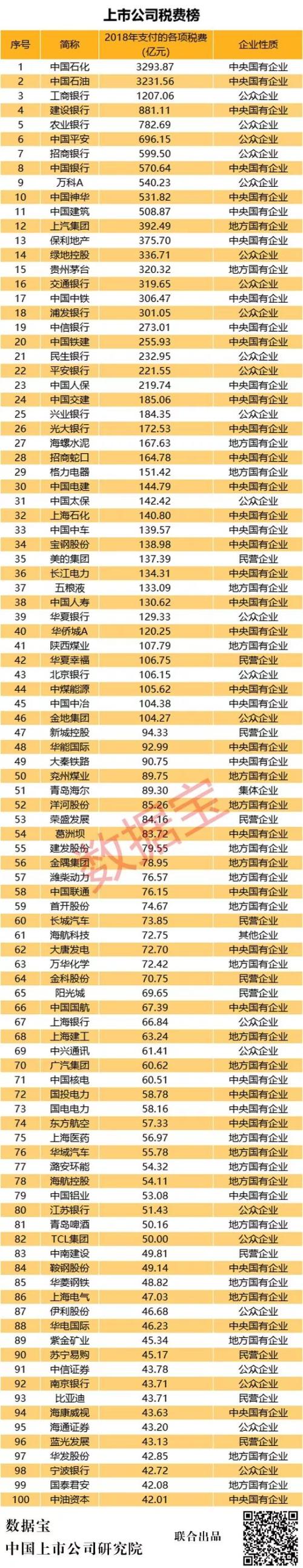 A股税费榜：民企平均纳税2.4亿，5年增长近九成，3家公司税费超过营收