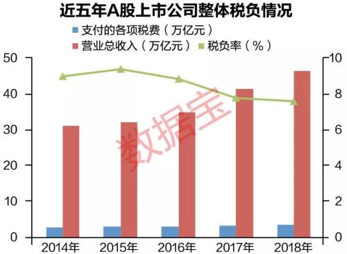 A股税费榜：民企平均纳税2.4亿，5年增长近九成，3家公司税费超过营收